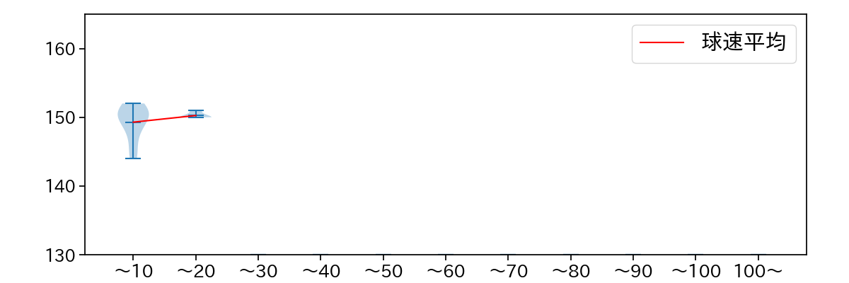 横山 陸人 球数による球速(ストレート)の推移(2023年10月)