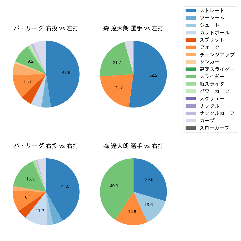 森 遼大朗 球種割合(2023年10月)