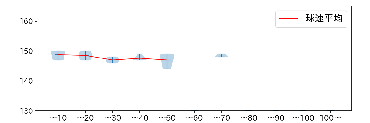 森 遼大朗 球数による球速(ストレート)の推移(2023年10月)