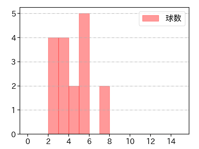 森 遼大朗 打者に投じた球数分布(2023年10月)