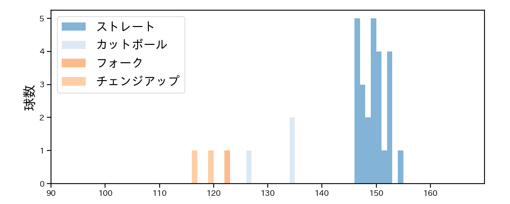 澤田 圭佑 球種&球速の分布1(2023年10月)