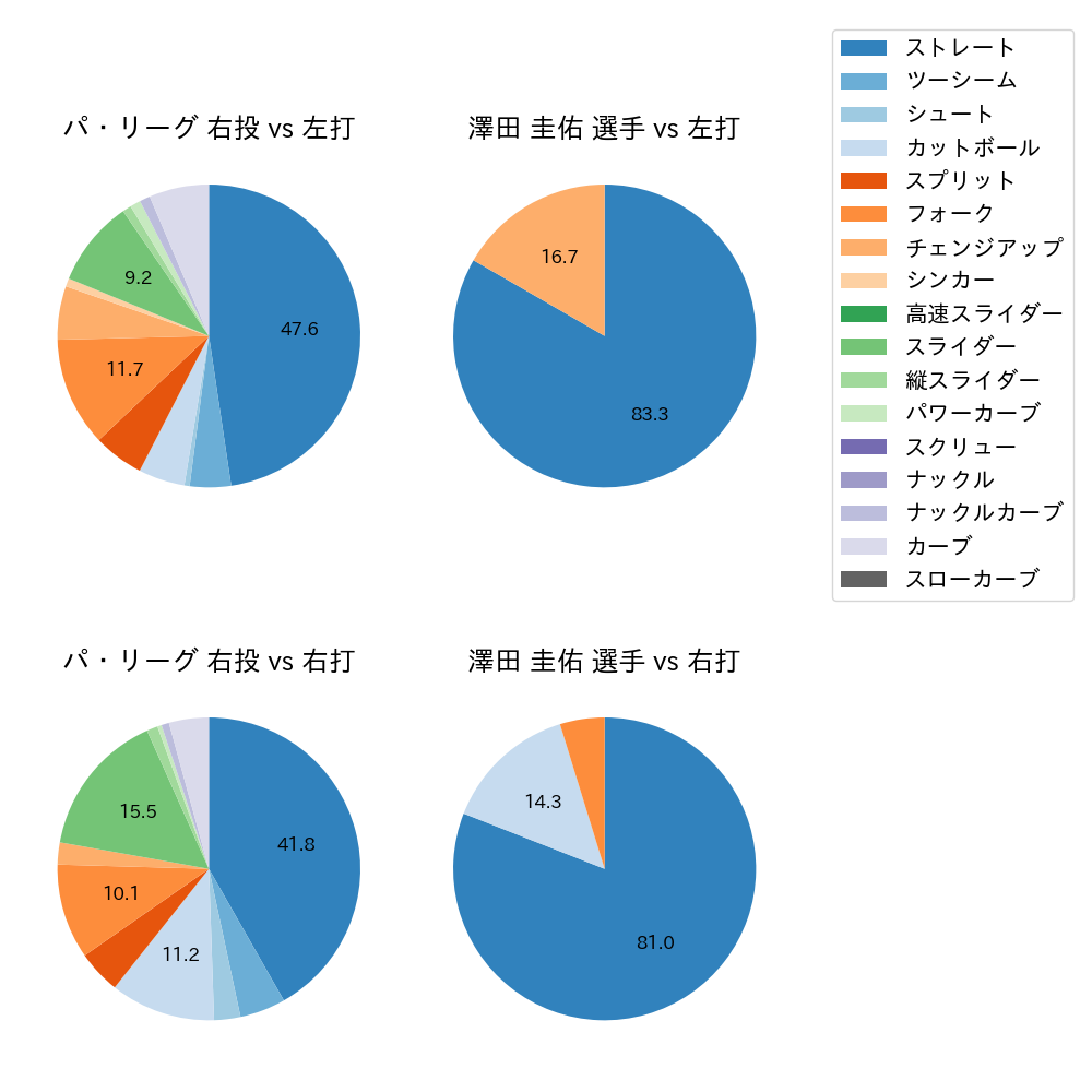 澤田 圭佑 球種割合(2023年10月)