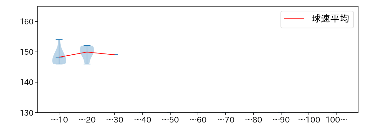 澤田 圭佑 球数による球速(ストレート)の推移(2023年10月)