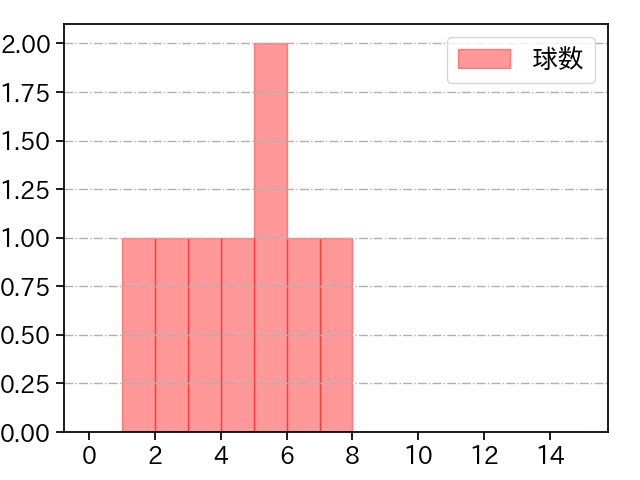 澤田 圭佑 打者に投じた球数分布(2023年10月)