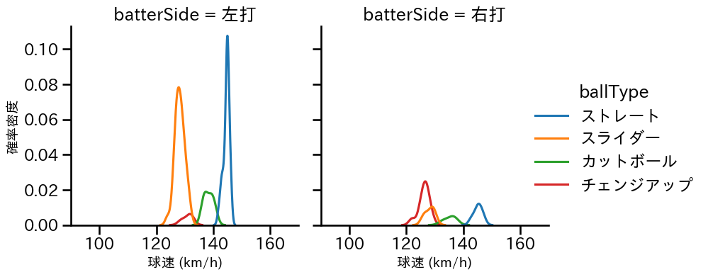 小島 和哉 球種&球速の分布2(2023年ポストシーズン)