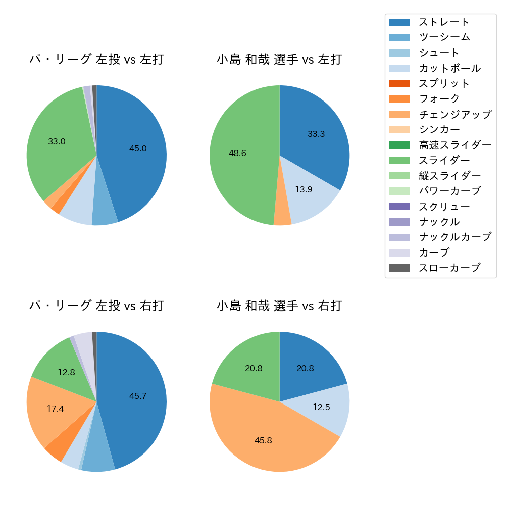 小島 和哉 球種割合(2023年ポストシーズン)