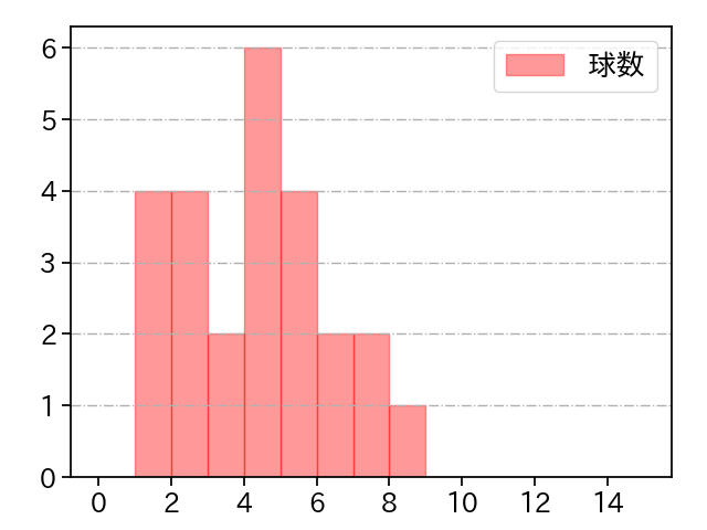 小島 和哉 打者に投じた球数分布(2023年ポストシーズン)