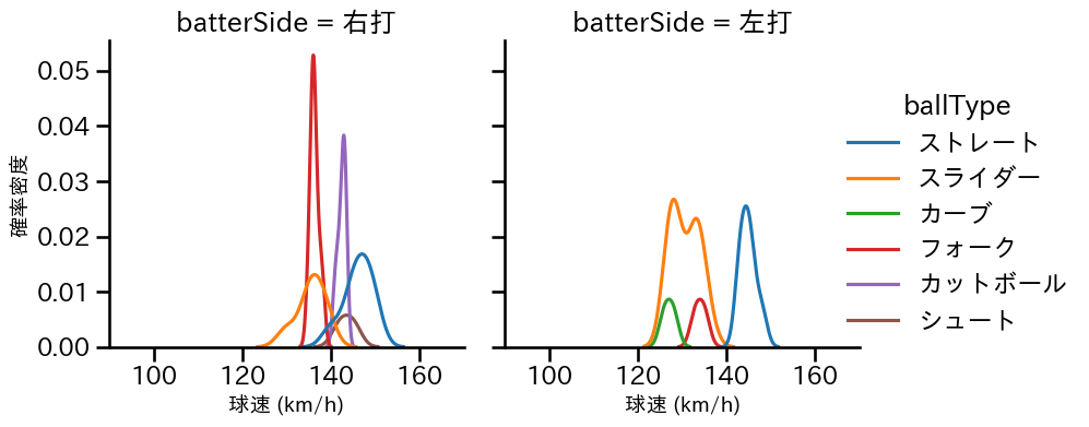 美馬 学 球種&球速の分布2(2023年ポストシーズン)