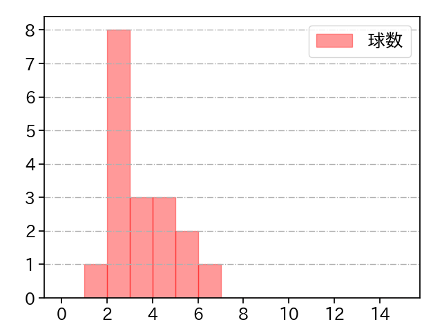 美馬 学 打者に投じた球数分布(2023年ポストシーズン)