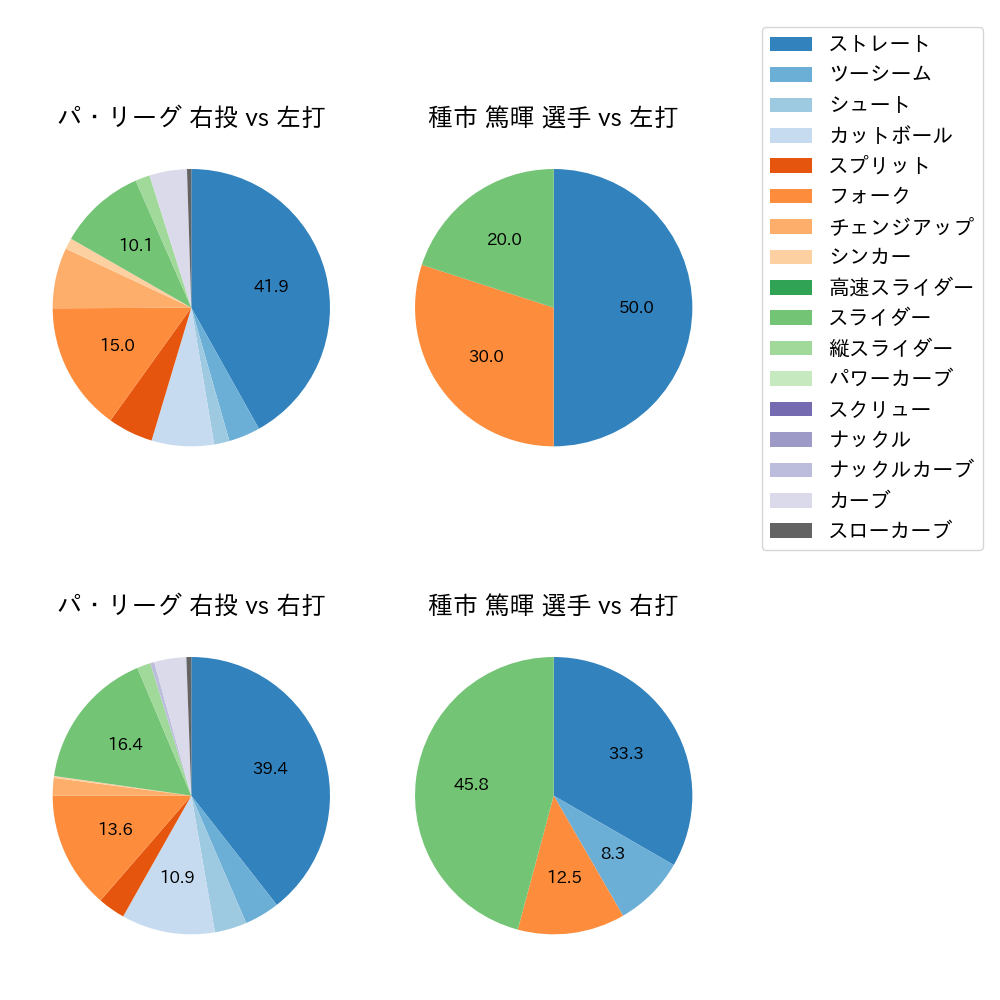 種市 篤暉 球種割合(2023年ポストシーズン)