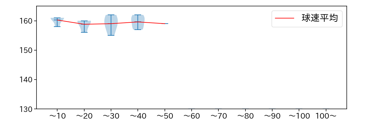 佐々木 朗希 球数による球速(ストレート)の推移(2023年ポストシーズン)