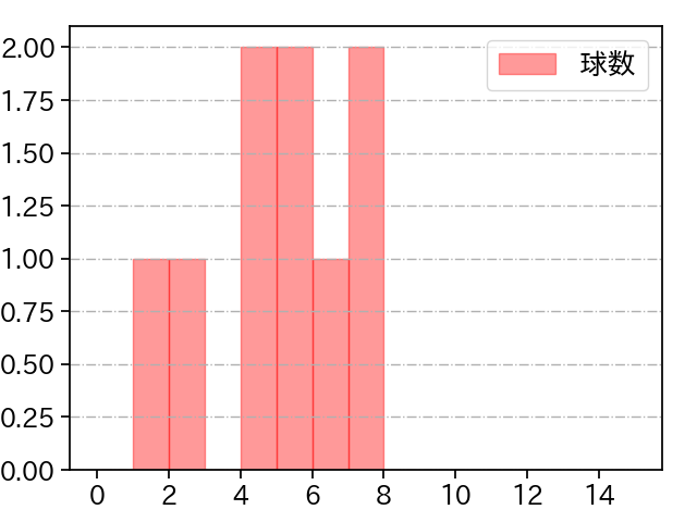 佐々木 朗希 打者に投じた球数分布(2023年ポストシーズン)