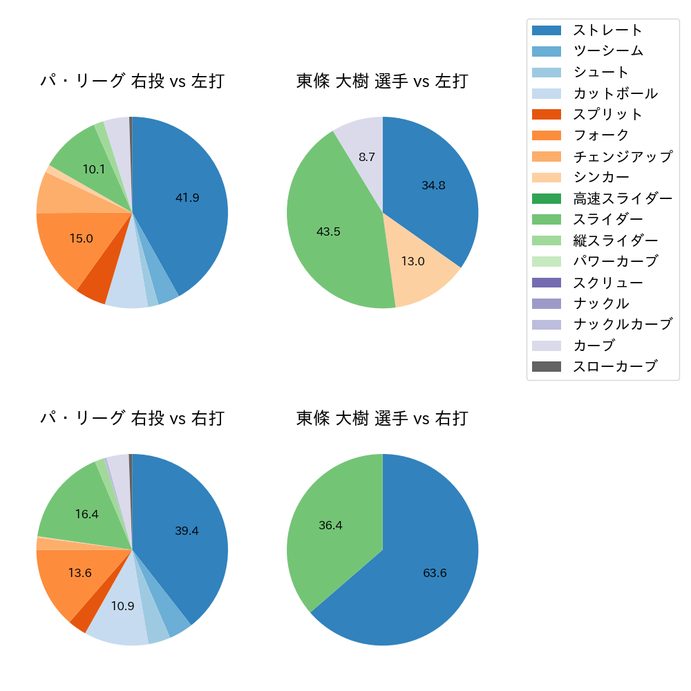 東條 大樹 球種割合(2023年ポストシーズン)