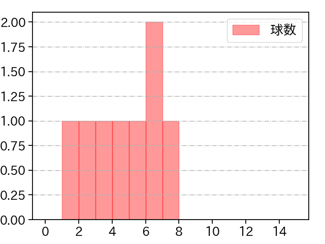 東條 大樹 打者に投じた球数分布(2023年ポストシーズン)