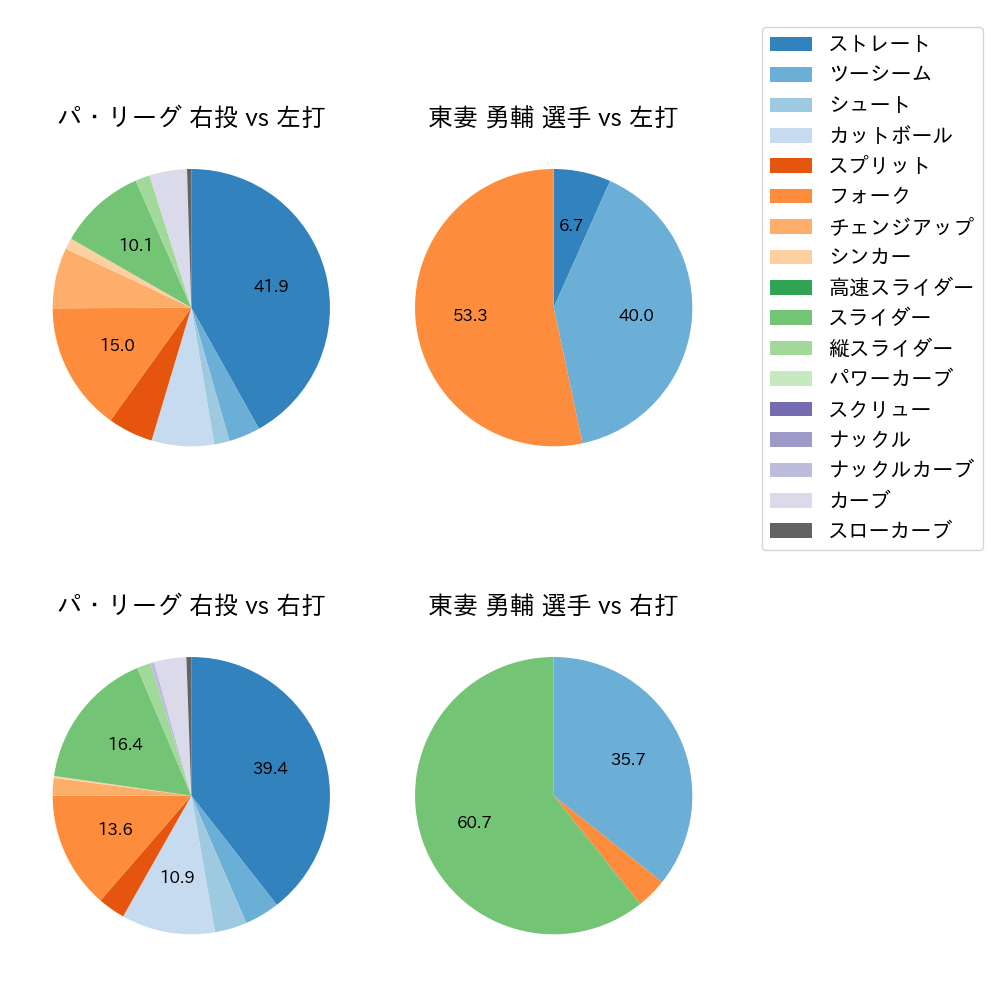 東妻 勇輔 球種割合(2023年ポストシーズン)