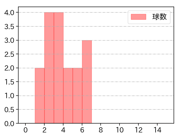 東妻 勇輔 打者に投じた球数分布(2023年ポストシーズン)