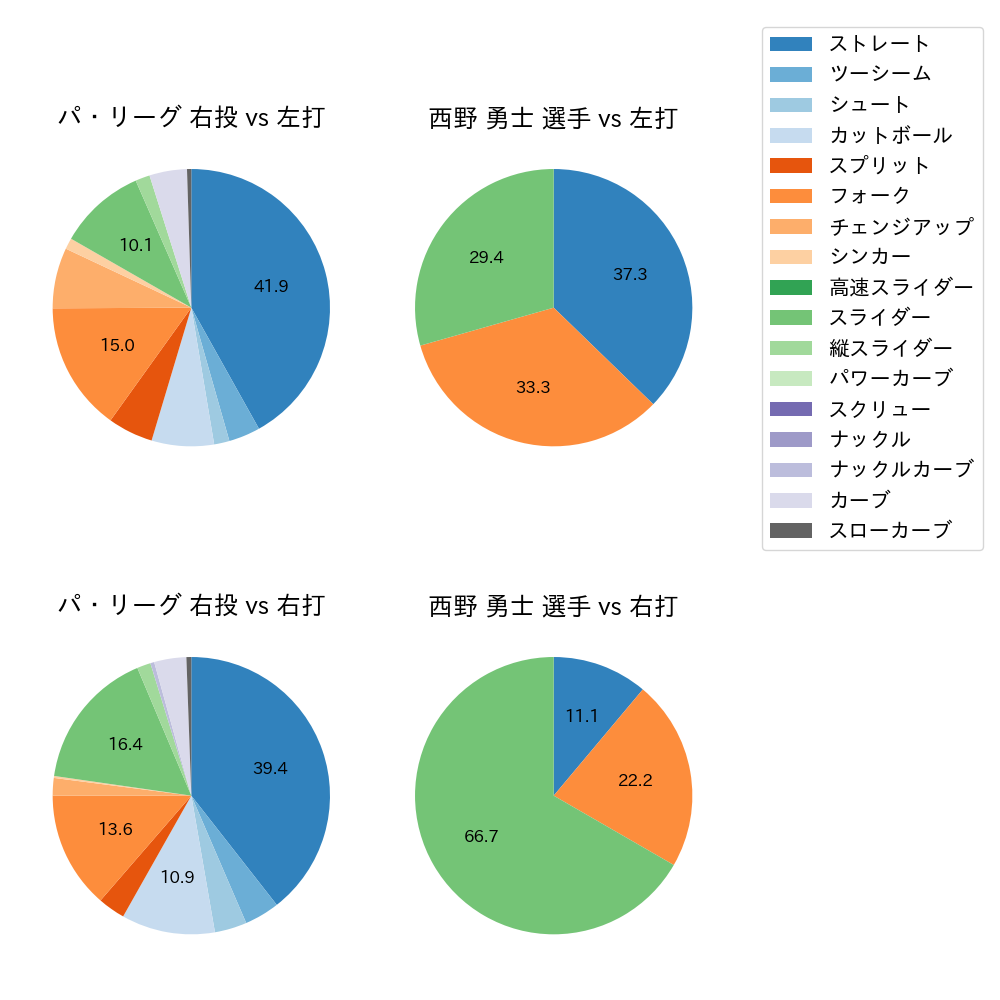 西野 勇士 球種割合(2023年ポストシーズン)