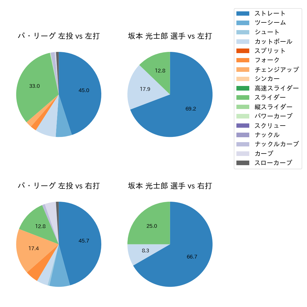 坂本 光士郎 球種割合(2023年ポストシーズン)