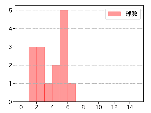 坂本 光士郎 打者に投じた球数分布(2023年ポストシーズン)