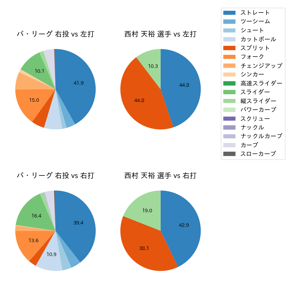 西村 天裕 球種割合(2023年ポストシーズン)