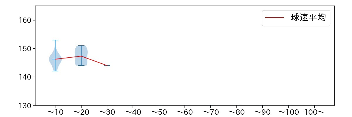 西村 天裕 球数による球速(ストレート)の推移(2023年ポストシーズン)