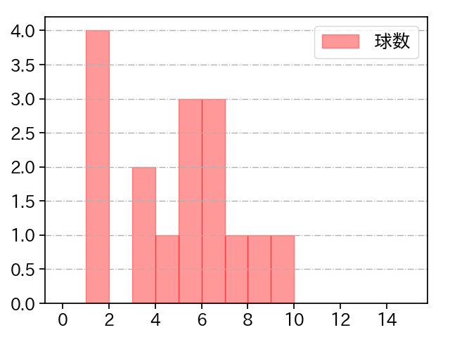 西村 天裕 打者に投じた球数分布(2023年ポストシーズン)