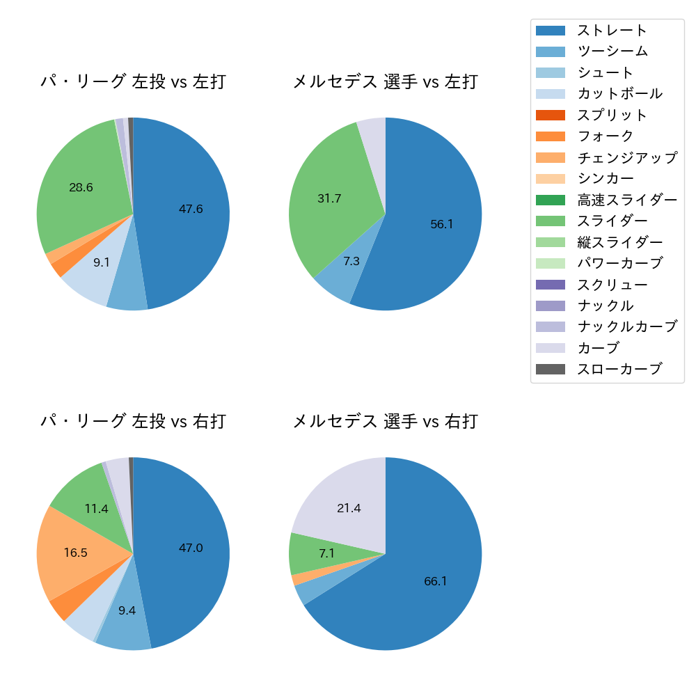 メルセデス 球種割合(2023年ポストシーズン)