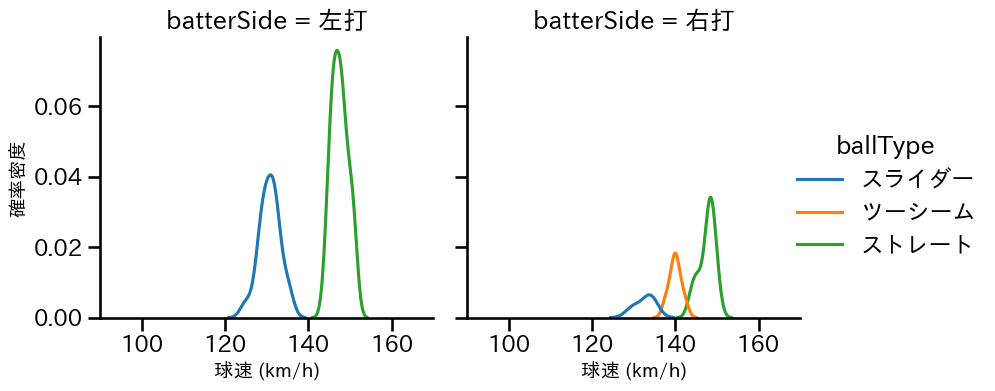 鈴木 昭汰 球種&球速の分布2(2023年ポストシーズン)