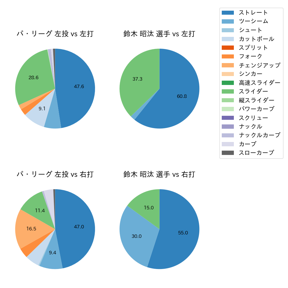 鈴木 昭汰 球種割合(2023年ポストシーズン)