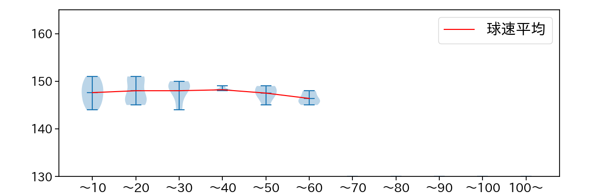 鈴木 昭汰 球数による球速(ストレート)の推移(2023年ポストシーズン)