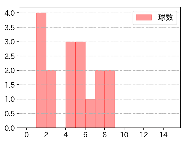 鈴木 昭汰 打者に投じた球数分布(2023年ポストシーズン)