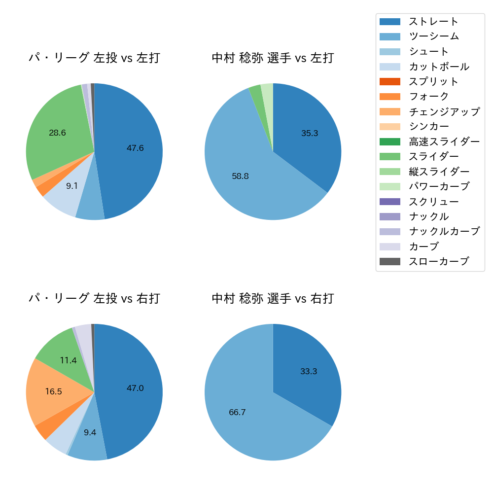 中村 稔弥 球種割合(2023年ポストシーズン)