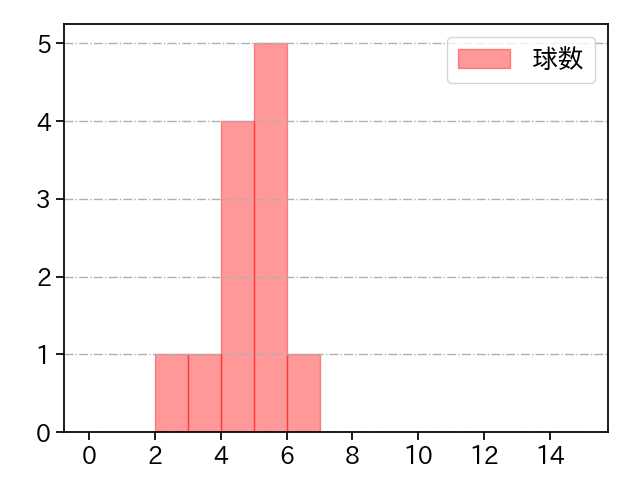 中村 稔弥 打者に投じた球数分布(2023年ポストシーズン)