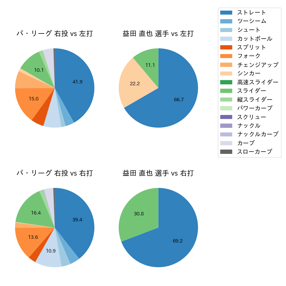 益田 直也 球種割合(2023年ポストシーズン)