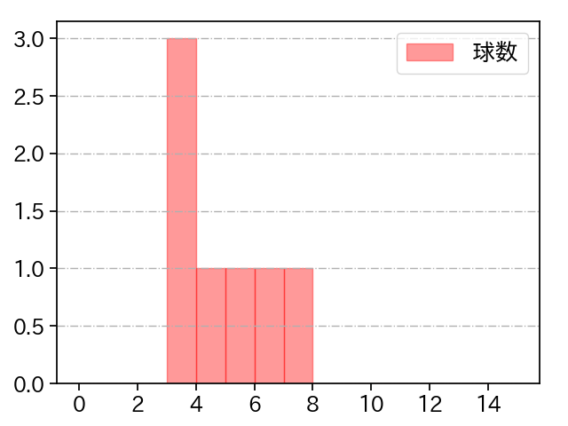 益田 直也 打者に投じた球数分布(2023年ポストシーズン)