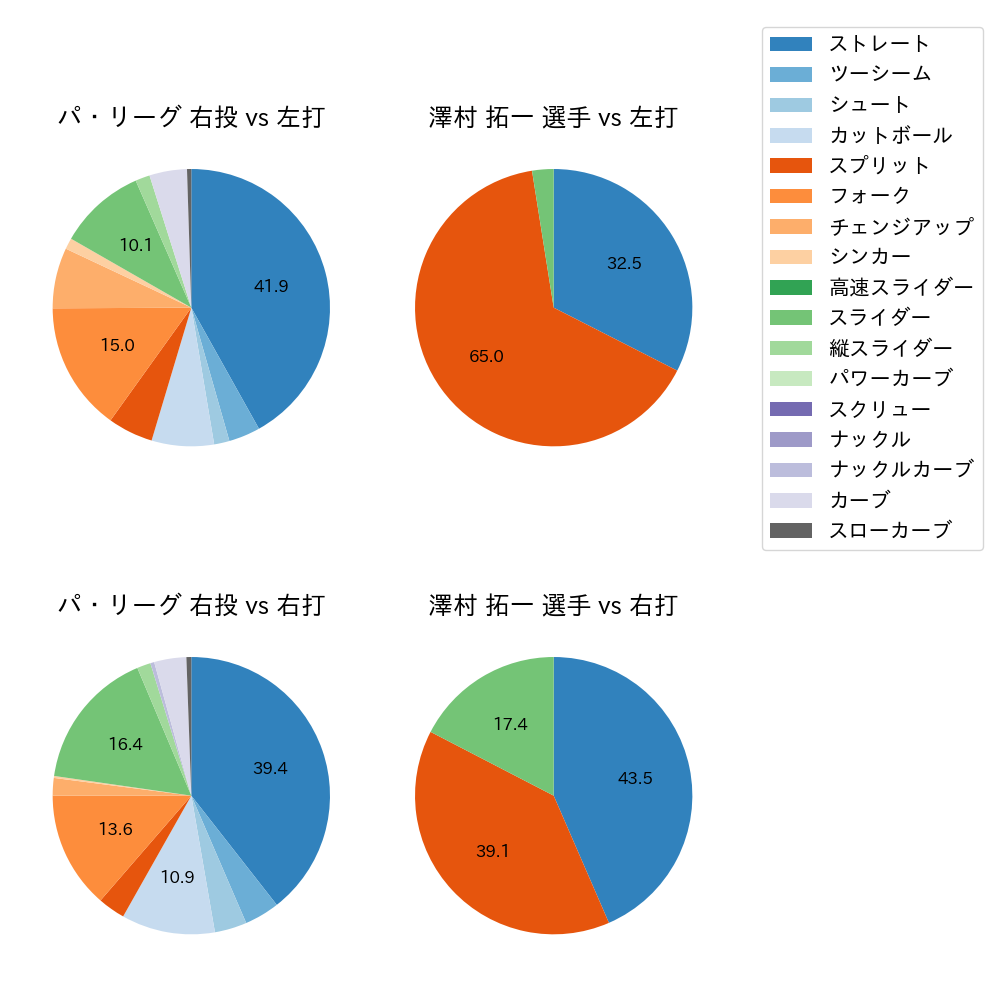 澤村 拓一 球種割合(2023年ポストシーズン)