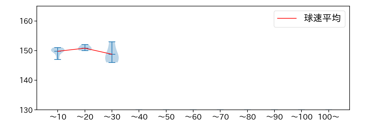 澤村 拓一 球数による球速(ストレート)の推移(2023年ポストシーズン)