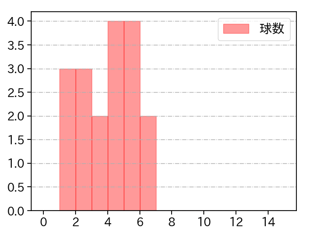 澤村 拓一 打者に投じた球数分布(2023年ポストシーズン)