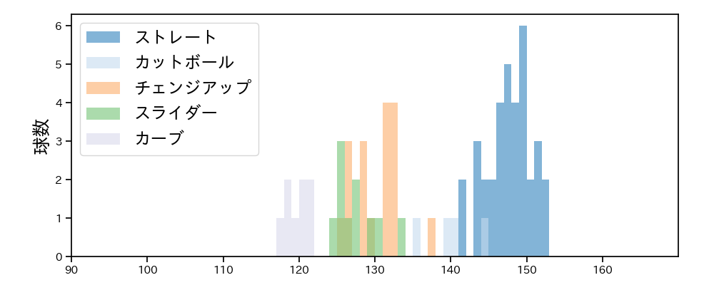 中森 俊介 球種&球速の分布1(2023年ポストシーズン)