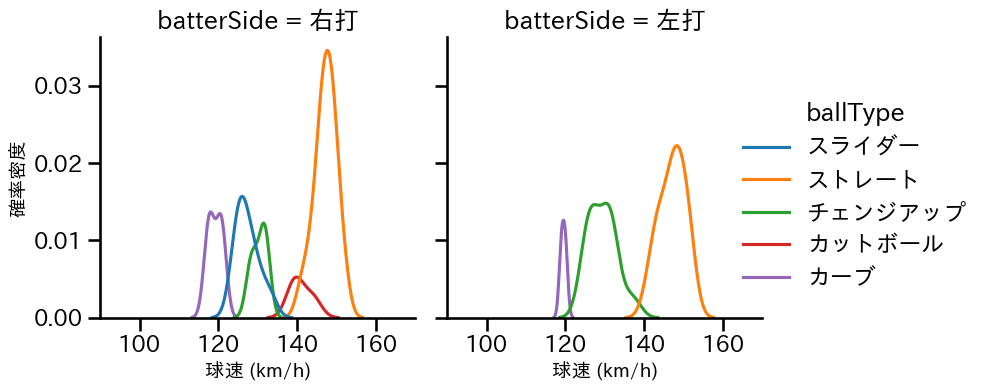 中森 俊介 球種&球速の分布2(2023年ポストシーズン)