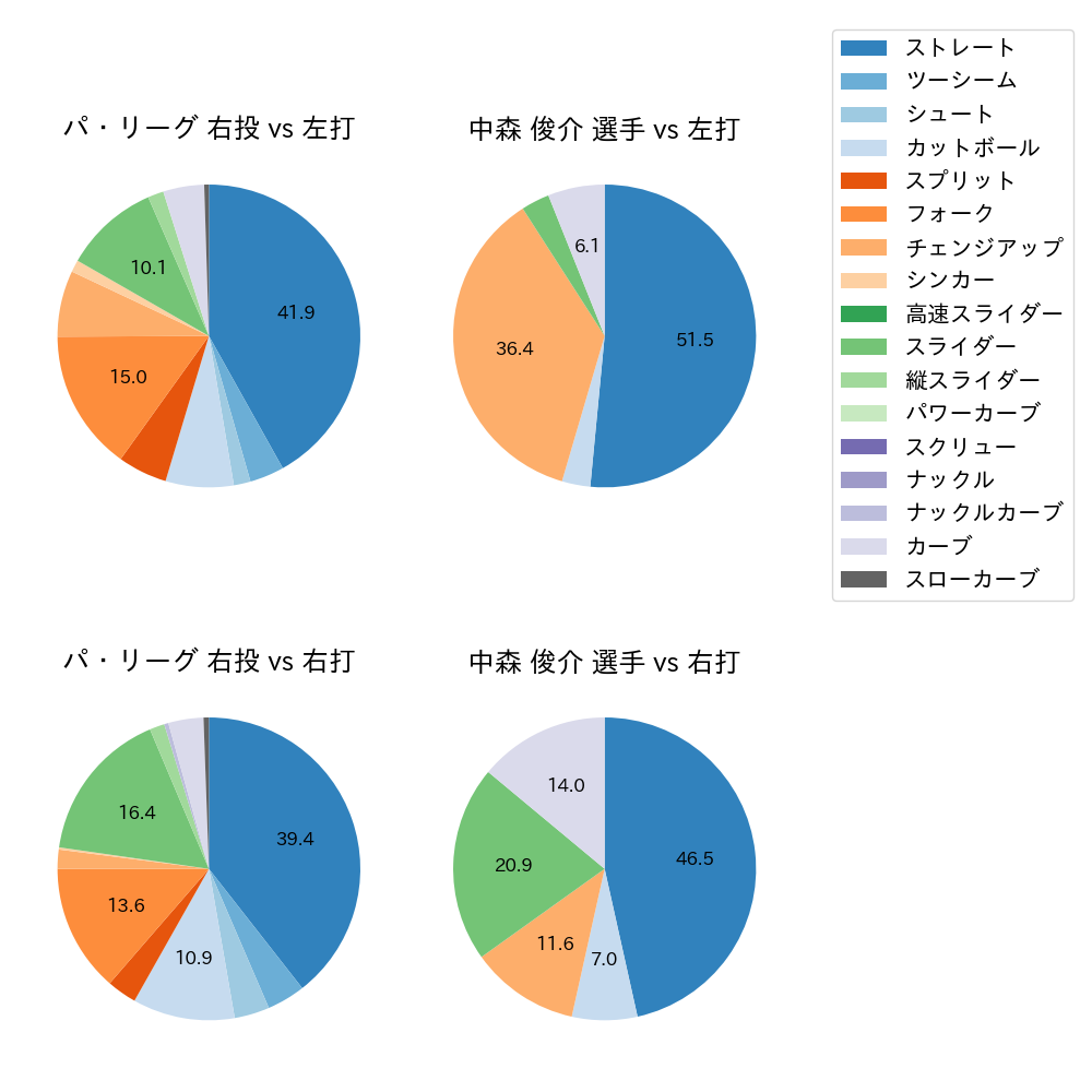 中森 俊介 球種割合(2023年ポストシーズン)