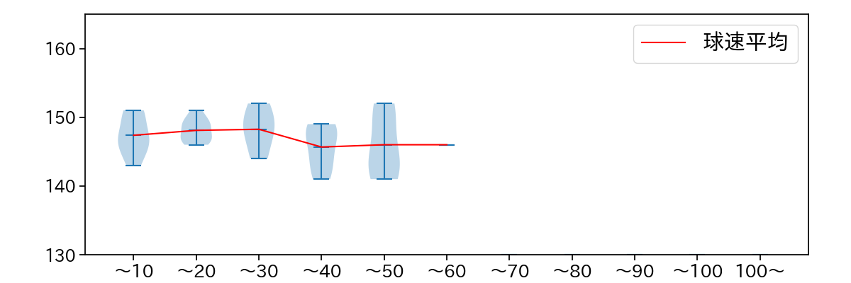 中森 俊介 球数による球速(ストレート)の推移(2023年ポストシーズン)