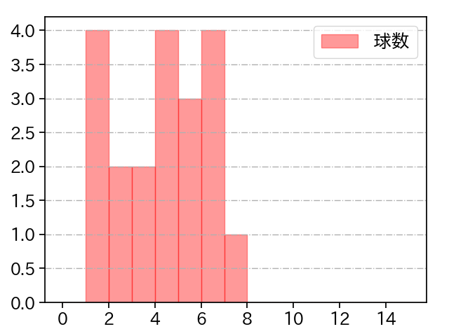 中森 俊介 打者に投じた球数分布(2023年ポストシーズン)