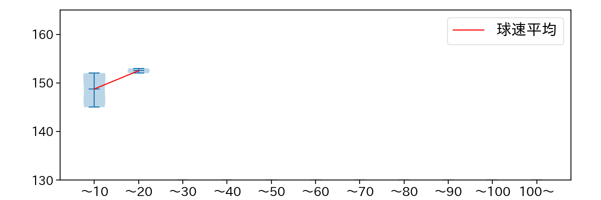 森 遼大朗 球数による球速(ストレート)の推移(2023年ポストシーズン)