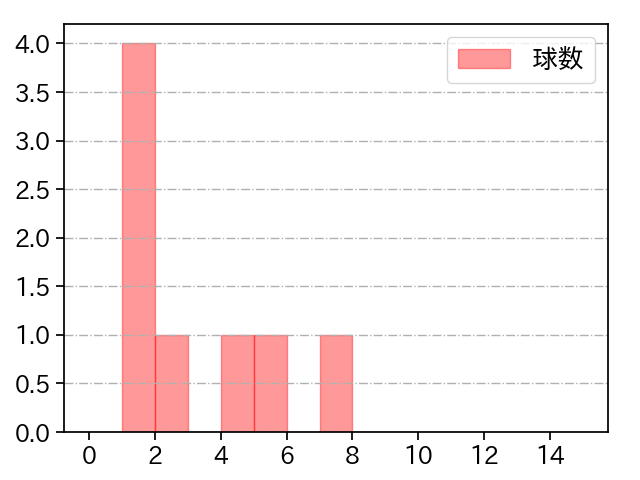 森 遼大朗 打者に投じた球数分布(2023年ポストシーズン)