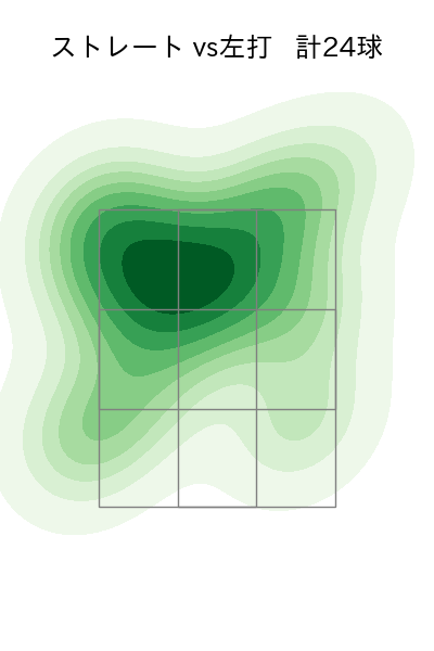 澤田 圭佑 配球ヒートマップ(2023年ps月)