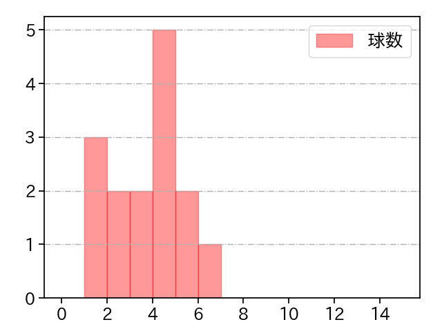 澤田 圭佑 打者に投じた球数分布(2023年ポストシーズン)