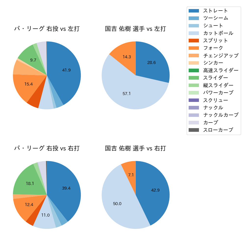 国吉 佑樹 球種割合(2023年ポストシーズン)