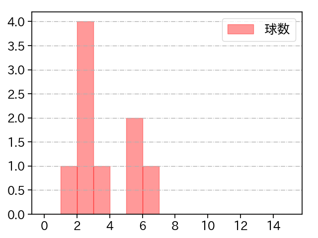 国吉 佑樹 打者に投じた球数分布(2023年ポストシーズン)