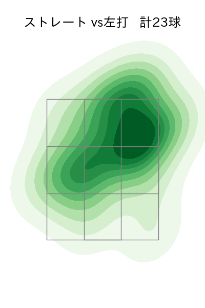 佐々木 千隼 配球ヒートマップ(2023年rs月)